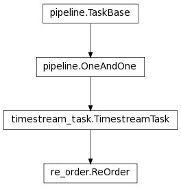 Inheritance diagram of ReOrder