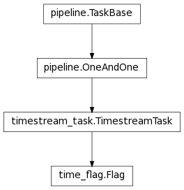 Inheritance diagram of Flag