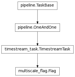 Inheritance diagram of Flag