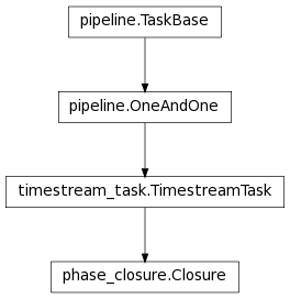 Inheritance diagram of Closure