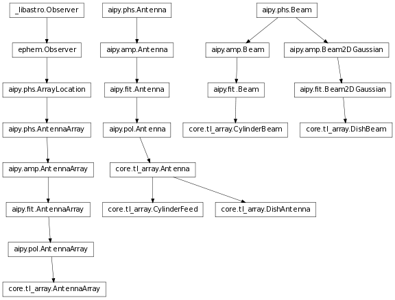 Inheritance diagram of DishBeam, CylinderBeam, Antenna, DishAntenna, CylinderFeed, AntennaArray