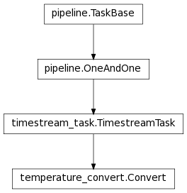 Inheritance diagram of Convert