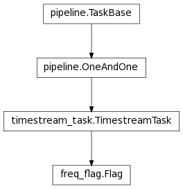 Inheritance diagram of Flag