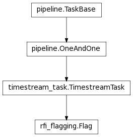 Inheritance diagram of Flag