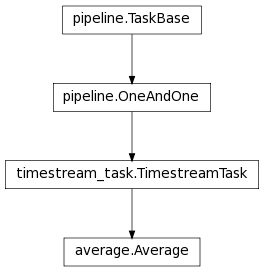 Inheritance diagram of Average