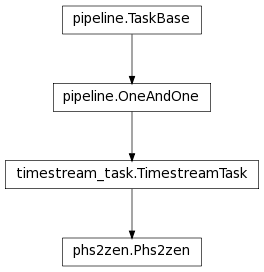 Inheritance diagram of Phs2zen