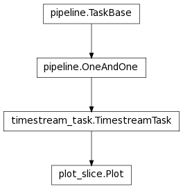 Inheritance diagram of Plot