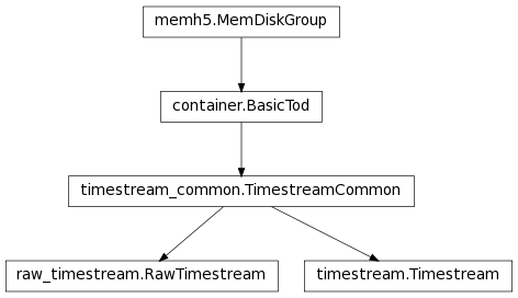 Inheritance diagram of tlpipe.container.container.BasicTod, tlpipe.container.timestream_common.TimestreamCommon, tlpipe.container.raw_timestream.RawTimestream, Timestream