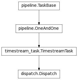 Inheritance diagram of Dispatch