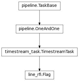 Inheritance diagram of Flag