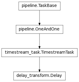 Inheritance diagram of Delay