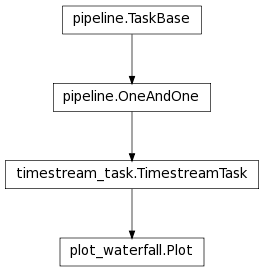 Inheritance diagram of Plot